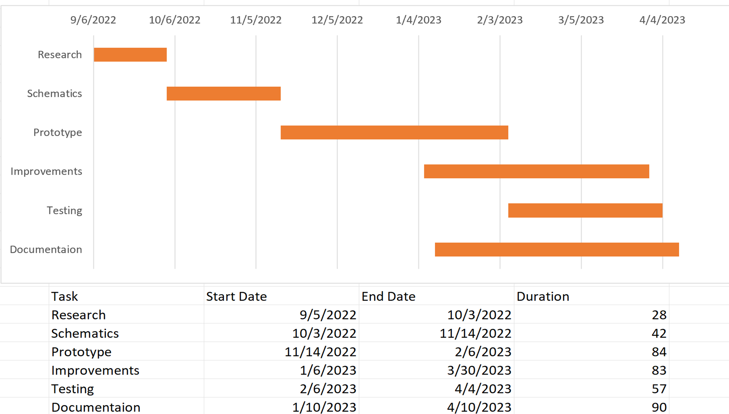 Gantt Chart